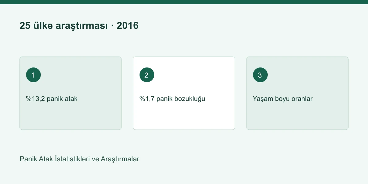 Panik Atak İstatistikleri ve Araştırmalar | Panik Atak Nedir 25 ülke araştırması · 2016